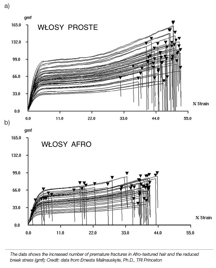 Naprężenia włosów